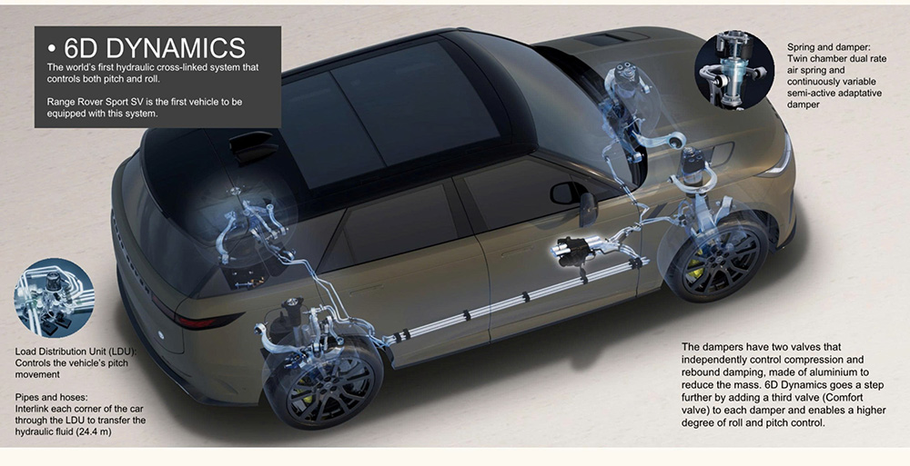 Thông số Range Rover Sport SV